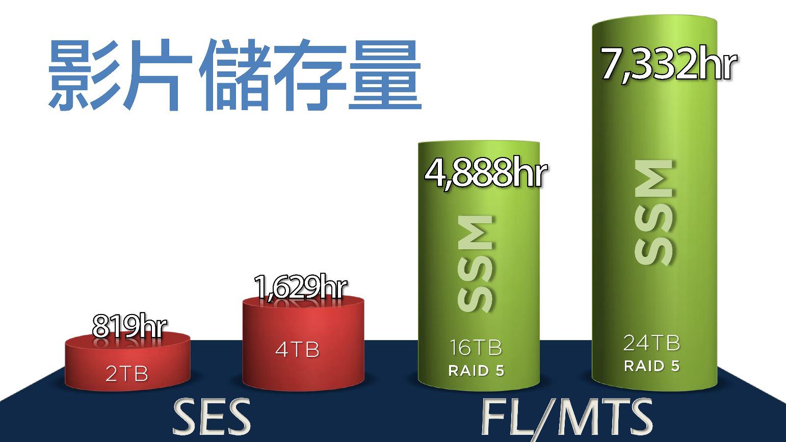 SES、FL、MTS录影容量